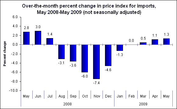 Over-the-month percent change in price index for imports, May 2008-May 2009 (not seasonally adjusted)