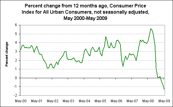 Percent change from 12 months ago, Consumer Price Index for All Urban Consumers, not seasonally adjusted, May 2000-May 2009