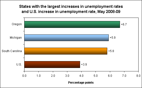 States with the largest increases in unemployment rates and U.S. increase in unemployment rate, May 2008-09