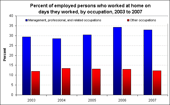 Percent of employed persons who worked at home on days they worked, by occupation, 2003 to 2007