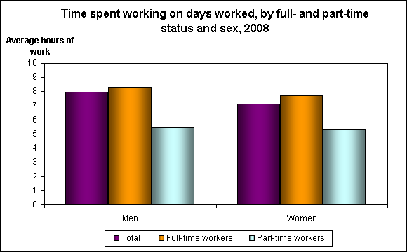 Time spent working on days worked, by full- and part-time status and sex, 2008