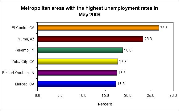 Metropolitan areas with the highest unemployment rates in May 2009