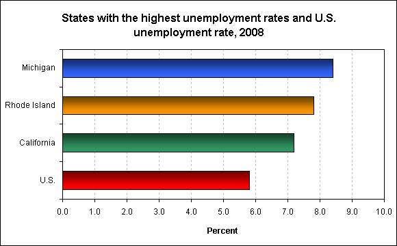 States with the highest unemployment rates and U.S. unemployment rate, 2008