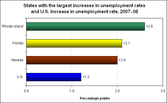 States with the largest increases in unemployment rates and U.S. increase in unemployment rate, 2007-08