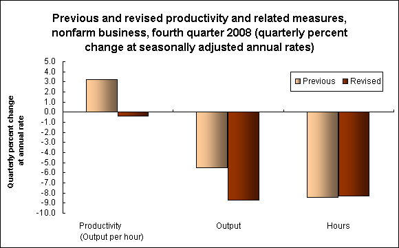Previous and revised productivity and related measures, nonfarm business, fourth quarter 2008 (quarterly percent change at seasonally adjusted annual rates) 