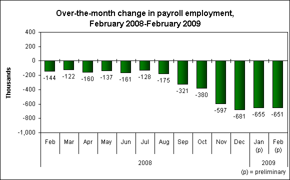 Over-the-month change in payroll employment, February 2008-February 2009
