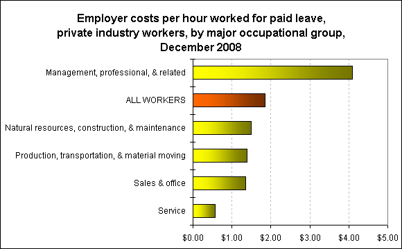 Employer costs per hour worked for paid leave, private industry workers, by major occupational group, December 2008