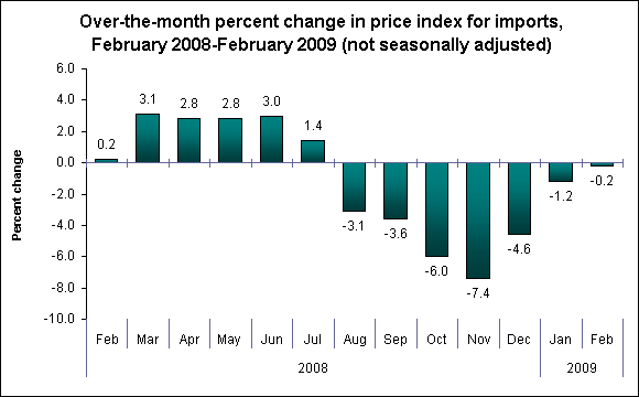 Over-the-month percent change in price index for imports, February 2008-February 2009 (not seasonally adjusted)