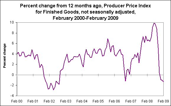Percent change from 12 months ago, Producer Price Index for Finished Goods, not seasonally adjusted, February 2000-February 2009