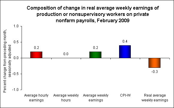 Composition of change in real average weekly earnings of production or nonsupervisory workers on private nonfarm payrolls, February 2009