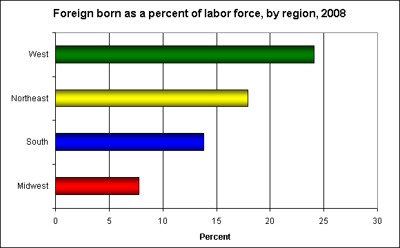 Foreign born as a percent of labor force, by region, 2008