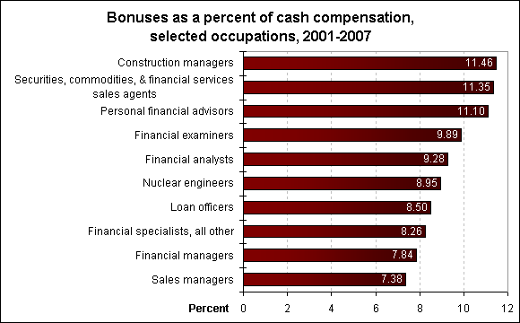 Bonuses as a percent of cash compensation, selected occupations, 2001-2007
