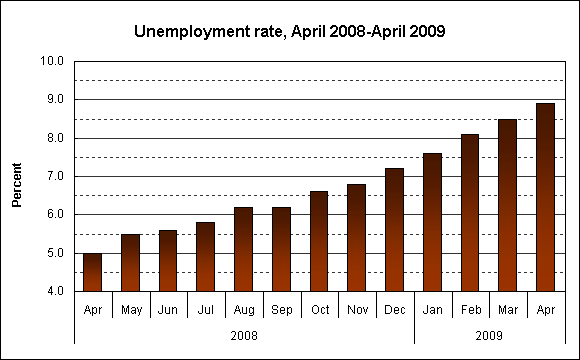 Unemployment rate, April 2008-April 2009