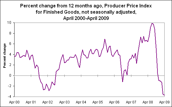 Percent change from 12 months ago, Producer Price Index for Finished Goods, not seasonally adjusted, April 2000-April 2009