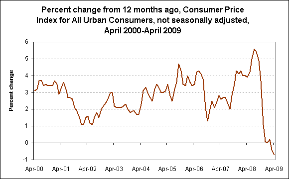 Percent change from 12 months ago, Consumer Price Index for All Urban Consumers, not seasonally adjusted, April 2000-April 2009