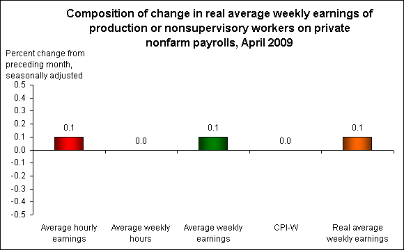 Composition of change in real average weekly earnings of production or nonsupervisory workers on private nonfarm payrolls, April 2009