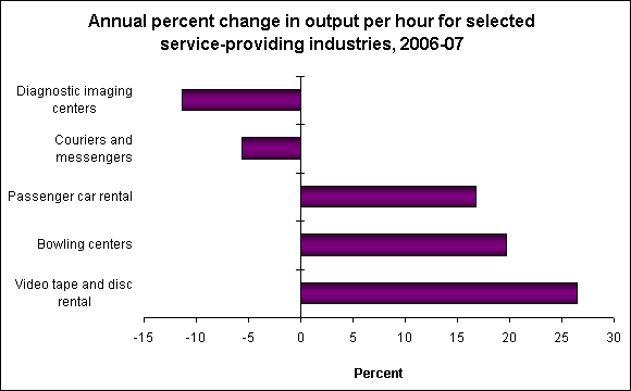 Annual percent change in output per hour for selected service-providing industries, 2006-07