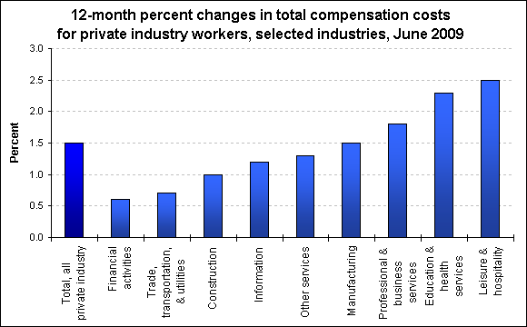 12-month percent changes in total compensation costs for private industry workers, selected industries, June 2009