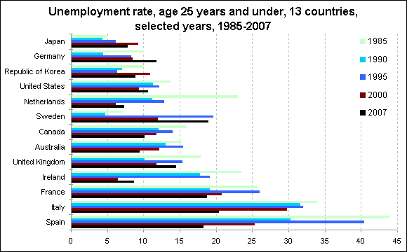 Unemployment rate, age 25 years and under, 13 countries, selected years, 1985-2007