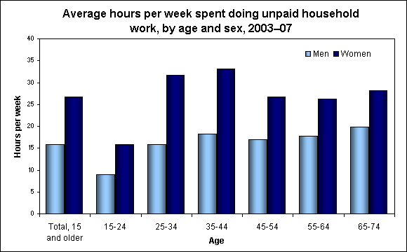 Average hours per week spent doing unpaid household work, by age and sex, 2003–07