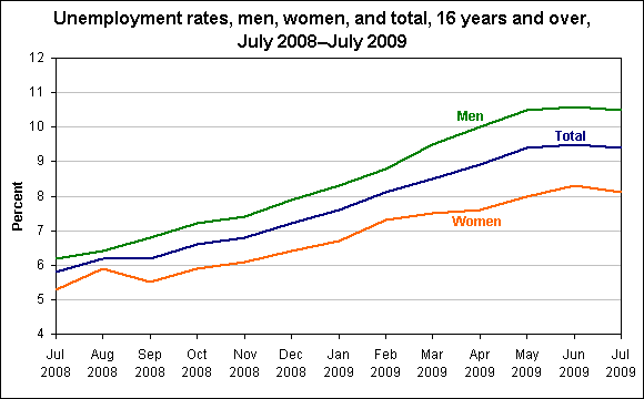 Unemployment rates, men, women, and total, 16 years and over, July 2008–July 2009