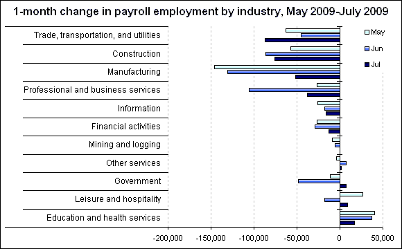 1-month change in payroll employment by industry, May 2009-July 2009