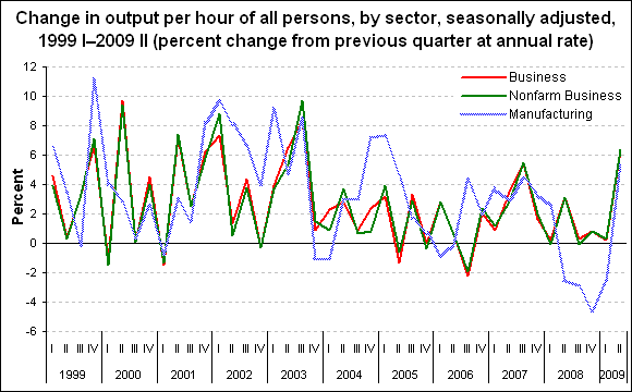 Change in output per hour of all persons, by sector, seasonally adjusted, I 1999 - II 2009 (percent change from previous quarter at annual rate)