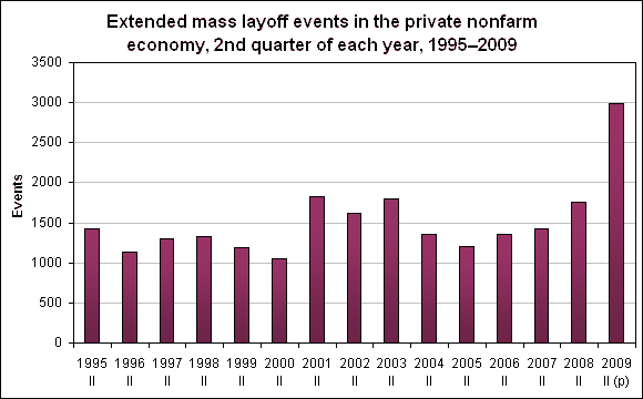 Extended mass layoff events in the private nonfarm economy, 2nd quarter of each year, 1995-2009
