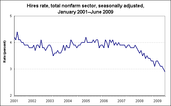 Hires rate, total nonfarm sector, seasonally adjusted, January 2001–June 2009