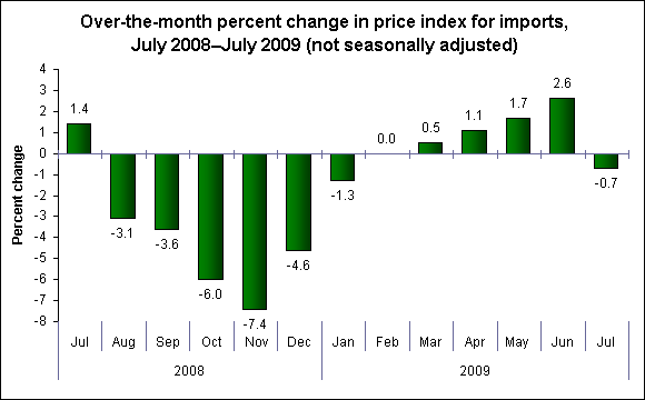 Over-the-month percent change in price index for imports, July 2008–July 2009 (not seasonally adjusted)