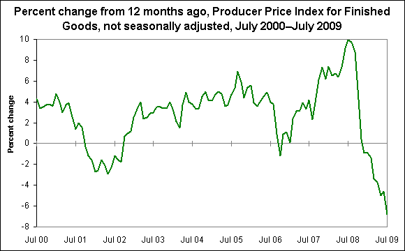 Percent change from 12 months ago, Producer Price Index for Finished Goods, not seasonally adjusted, July 2000–July 2009
