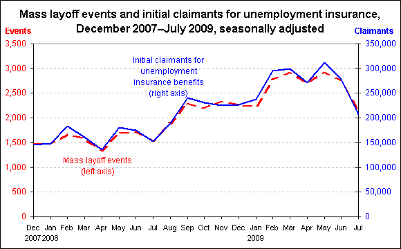 Mass layoff events and initial claimants for unemployment insurance, December 2007–July 2009, seasonally adjusted
