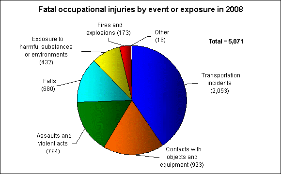 Fatal occupational injuries by event or exposure in 2008