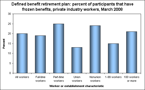 Defined benefit retirement plan: Percent of participants in plans that have frozen benefits, private industry workers, March 2008