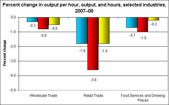 Percent change in output per hour, output, and hours, selected industries, 2007–08