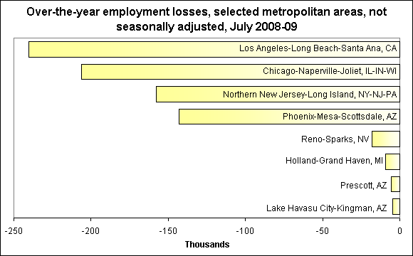 Over-the-year employment losses, selected metropolitan areas, not seasonally adjusted, July 2008-09