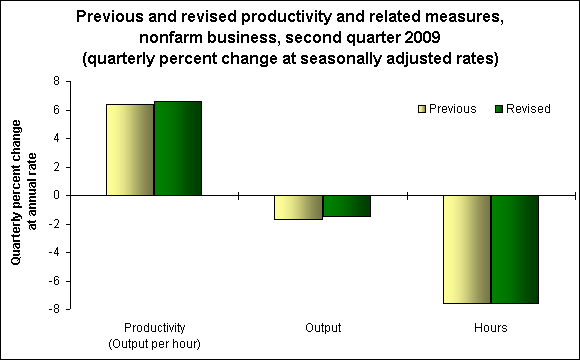 Previous and revised productivity and related measures, nonfarm business, second quarter 2009 (quarterly percent change at seasonally adjusted rates)