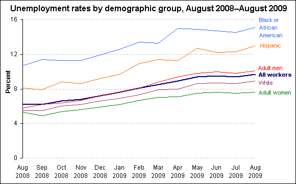 Unemployment rates by demographic group, August 2008–August 2009