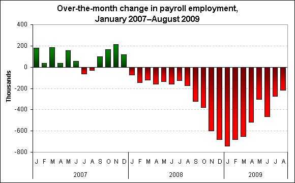 Over-the-month change in payroll employment, January 2007–August 2009