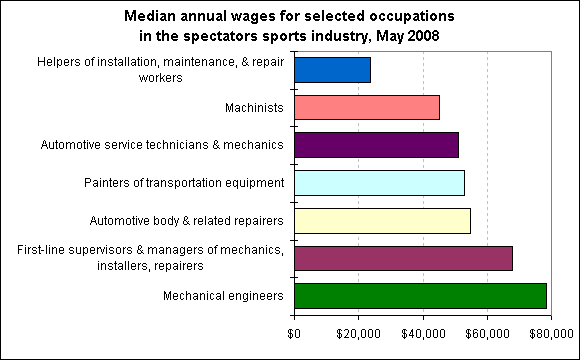 Median annual wages for selected occupations in the spectators sports industry, May 2008