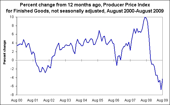 Percent change from 12 months ago, Producer Price Index for Finished Goods, not seasonally adjusted, August 2000-August 2009