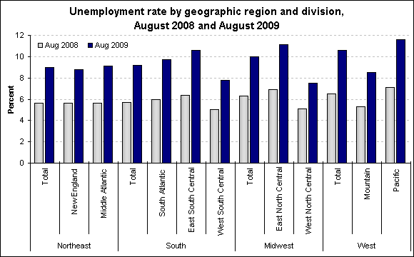 Unemployment rate by geographic region and division, August 2008 and August 2009