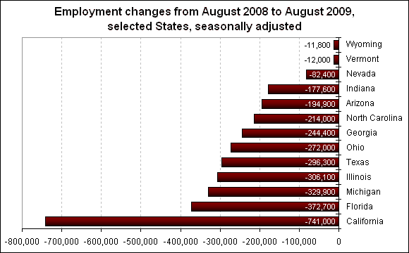 Employment changes from August 2008 to August 2009, selected States, seasonally adjusted
