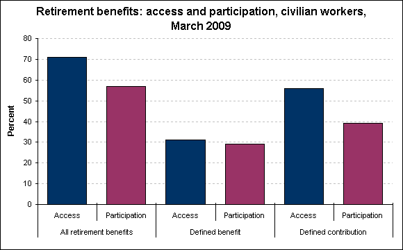 Retirement benefits: access and participation, civilian workers, March 2009