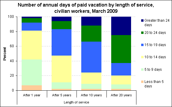 Number of annual days of paid vacation by length of service, civilian workers, March 2009