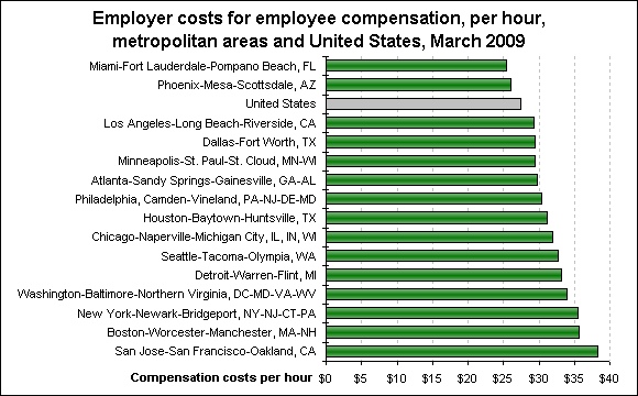 Employer costs for employee compensation, per hour, metropolitan areas and United States, March 2009