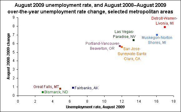 August 2009 unemployment rate, and August 2008–August 2009 over-the-year unemployment rate change, selected metropolitan areas