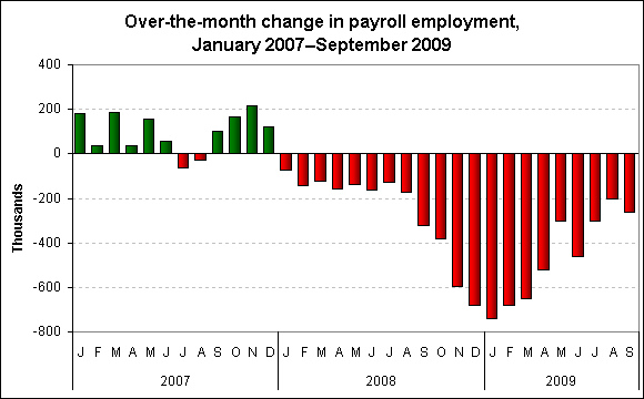 Over-the-month change in payroll employment, January 2007–September 2009