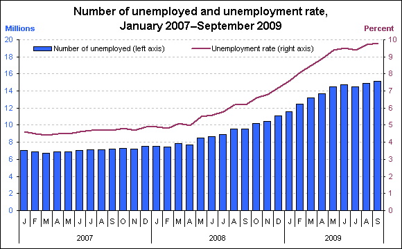 Number of unemployed and unemployment rate, January 2007–September 2009
