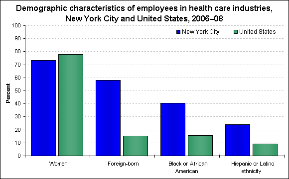 Demographic characteristics of employees in health care industries, New York City and United States, 2006–08